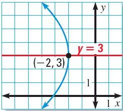 Identify the line(s) of symmetry for each conic
