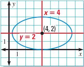 SOLUTION For the parabola in Example 3, y = 3 is a