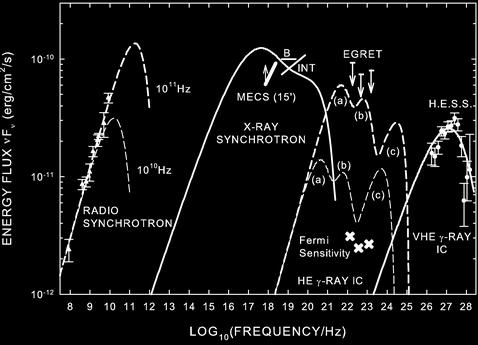 Understanding Vela X: Fermi LaMassaet al. 2008 de Jager et al.