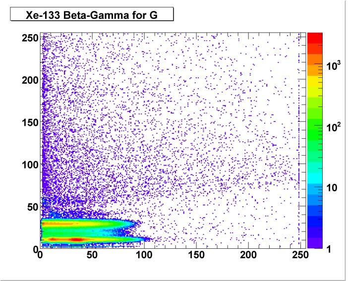 79-90 kev 295 kev 352 kev 31 kev 242 kev 609 kev Figure 2. -singles spectrum from a 222 Rn spike.