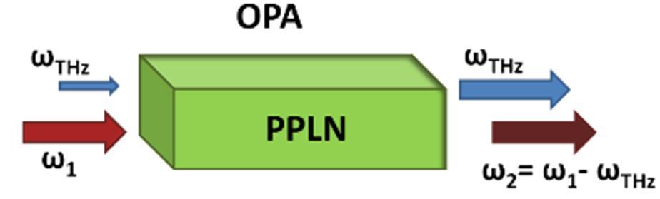 Approach to Operating OPAs at THz Frequencies Long nonlinear crystal length is required to achieved high conversion efficiency Phase mismatch avoided by periodic poling of nonlinear media Optical