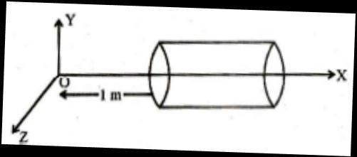 86. A hollow cylindrical box of length 1m and area of cross-section 25cm 2 is placed in a three dimensional coordinate system as shown in the figure.