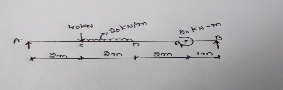 d) None of these UNIT-II Shear force and bending moment 1. What are the different types of beams? 2.