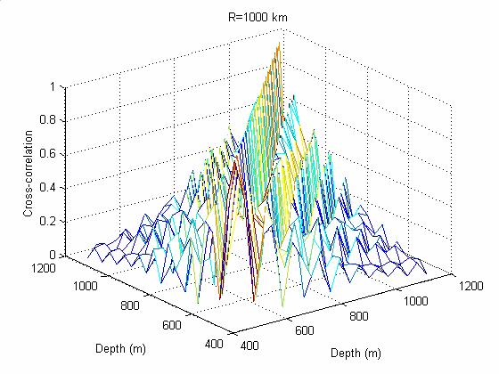 Figure 4. The magnitude of the correlation coefficient K at two hydrophones versus their depths. Left plot correspond to the 2004 NPAL experiment, right plot is theoretical predictions.