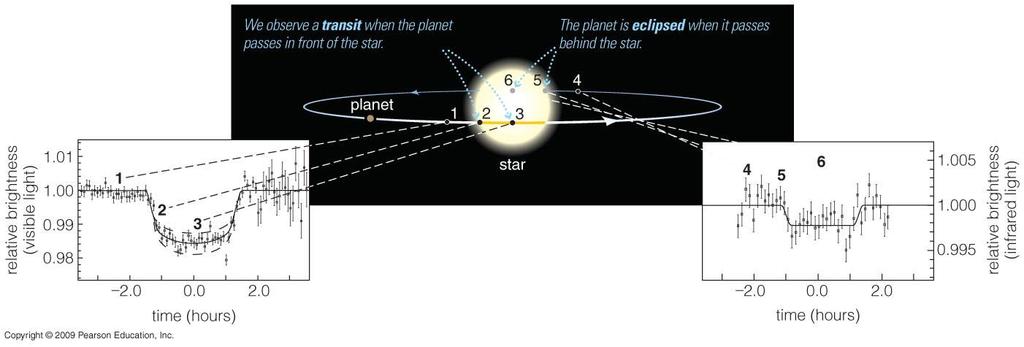 Planetary transits A transit occurs when a planet passes in