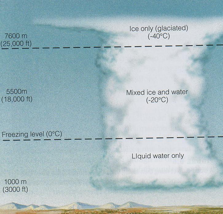 At mid and northern latitudes most precipitation is formed via ice crystal growth Supercooled cloud drops and ice crystals coexist for 40º < T < 0º C Lack of freezing