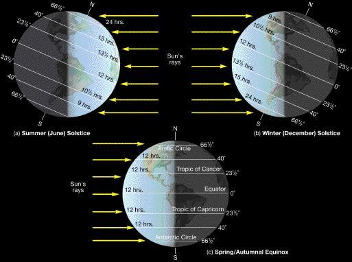 The chart below shows how the almost parallel rays of light and heat illuminate Earth as it moves around its orbit.