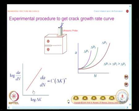 (Refer Slide Time: 19:54) And this is just to show a summary, how to get the crack growth rate curve and end with your Paris law.