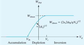 the surface is considered inverted The V G at that point is called V T, the threshold voltage Surface Potential versus gate voltage Depletion
