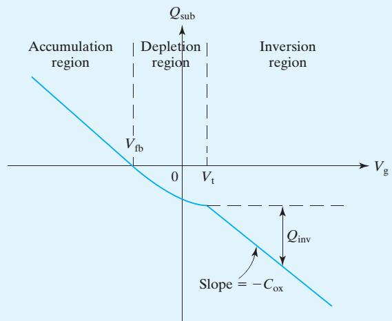 Total Substrate Charge Figure shows the total substrate charge, Q sub Q sub in the accumulation region is made of accumulation charge Q sub is made of Q dep in the depletion region In the inversion