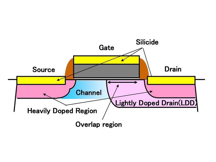 Lightly Doped LDD Drain from Structure Fuitsu - LDD Reduced N gradient smaller electric field near drain