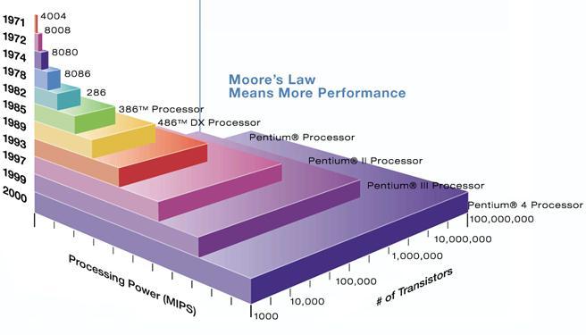 Moore s Law economics Moore s Law - #DRAM Bits per