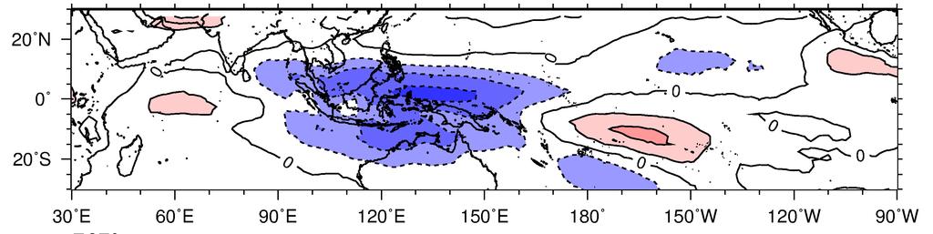 Blue (red) area denotes low (high) anomalies of OLR corresponding to enhanced (suppressed) rainfall over the Indian Ocean (Indonesia).