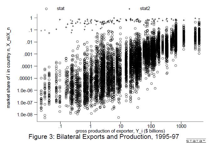 To examine the role of exporter size we look at the extent to which countries that produce more also have greater