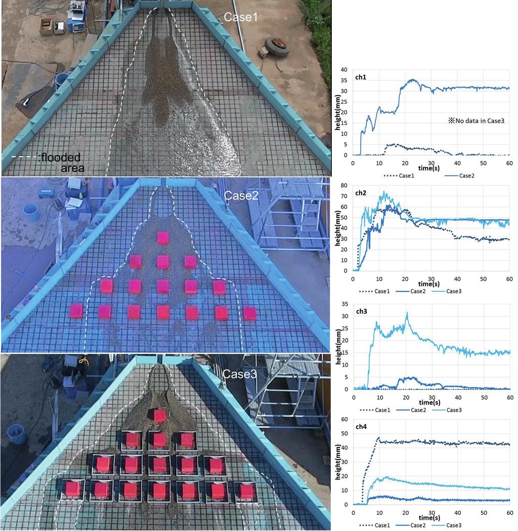Figure 2: Deposition after the experiment (left) and sensors results (right) for debris flow discharge of 2.0 L/s (Case1-3) Fig.
