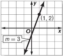 Lesson 4.2 Writing Equations in Slope-Intercept Form Write an equation of the line that passes through the given point and has the given slope.