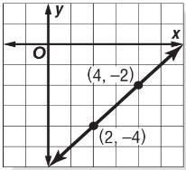3 Writing Equations in Point-Slope Form Write an equation in point-slope form for the line that passes through each point with the given slope.