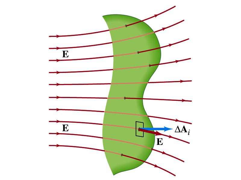 Generalization of the Electric Flux Let s consider a surface of area A that is not a square or flat but in some random shape, and that the field is not uniform.