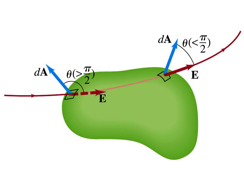 Generalization of the Electric Flux We arbitrarily define that the area vector points outward from the enclosed volume. For the line leaving the volume, θ<π/2 and cosθ>0. The flux is positive.