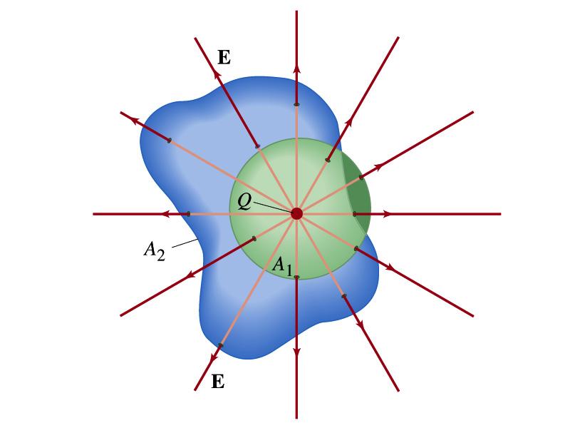 Gauss Law from Coulomb s Law Irregular Surface Let s consider the same single static point charge Q surrounded by a symmetric spherical surface A 1 and a randomly shaped surface A 2.