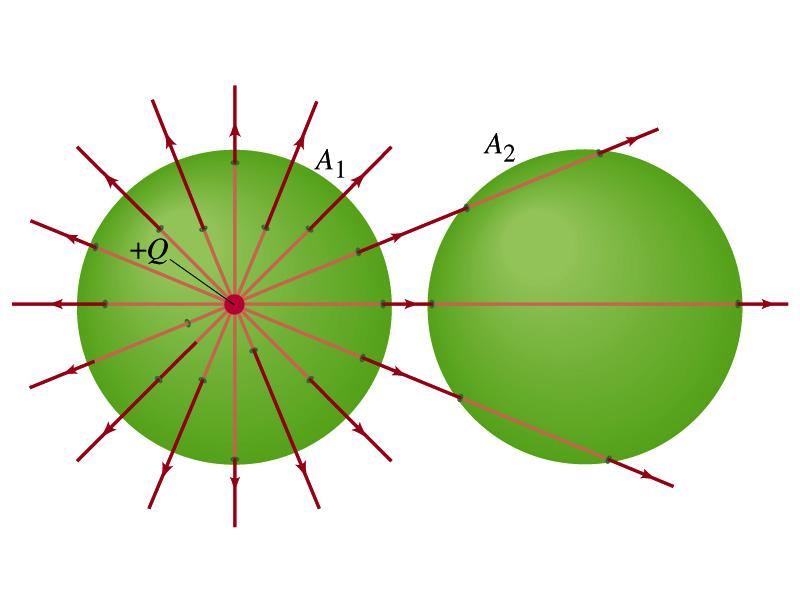 Example 22 2 Flux from Gauss Law: Consider two Gaussian surfaces, A 1 and A 2, shown in the figure. The only charge present is the charge +Q at the center of surface A 1.
