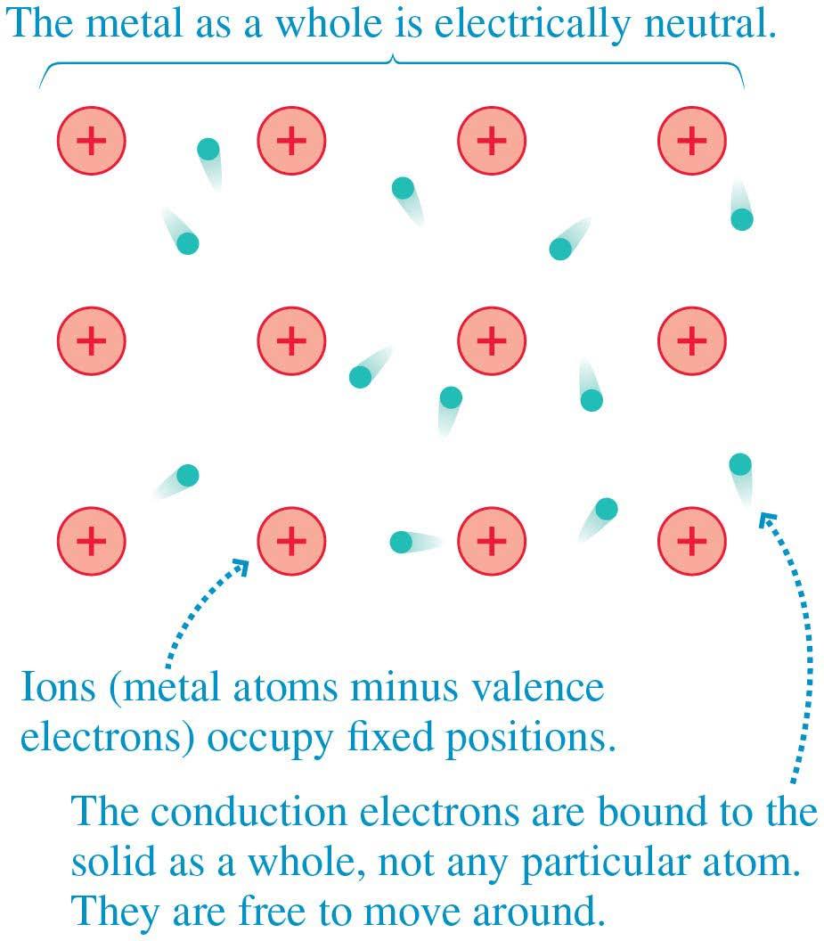 Charge Carriers The outer electrons of metal atoms are only weakly bound to the nuclei.