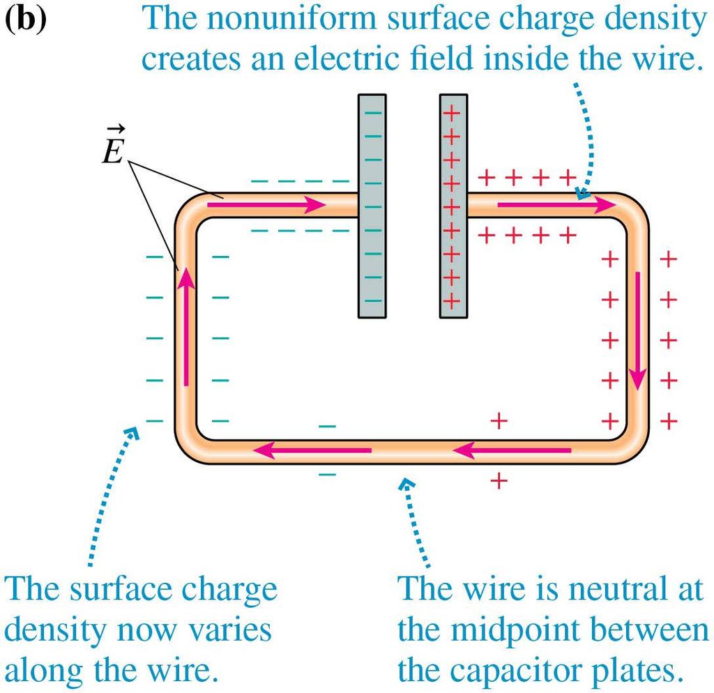 Establishing the Electric Field in a Wire Within a very brief interval of time ( 10 9 s) of connecting the wires, the sea of
