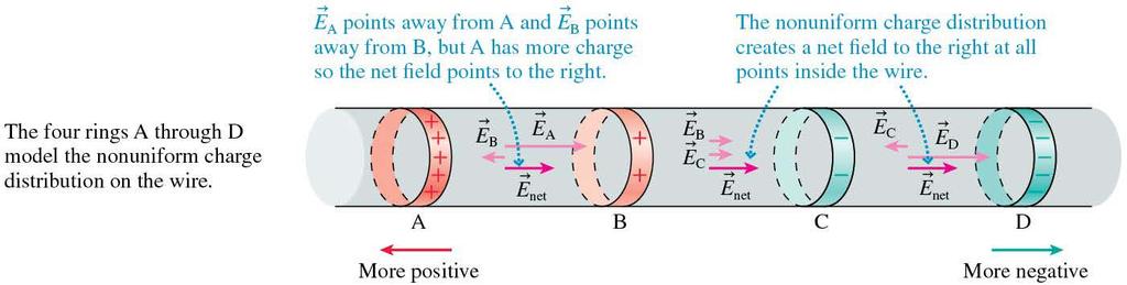 Establishing the Electric Field in a Wire The nonuniform distribution of surface charges along a wire creates a net electric field inside the wire that points