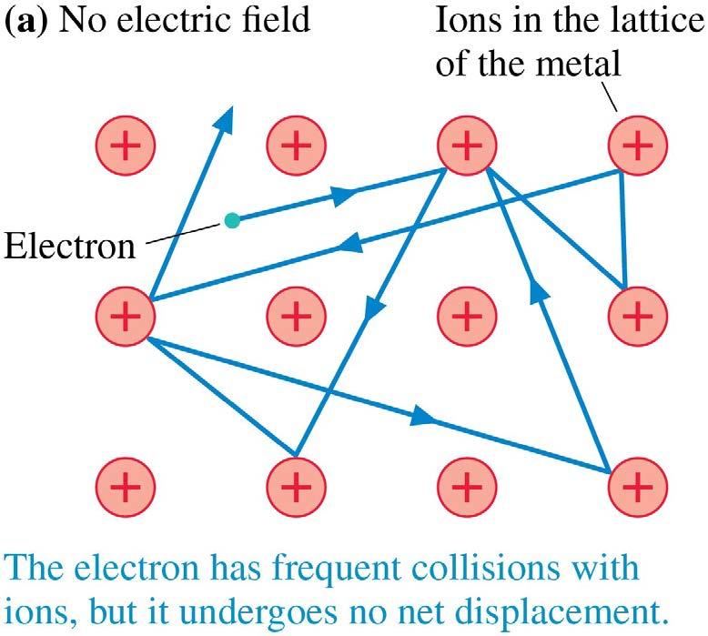 A Model of Conduction Within a conductor in electrostatic equilibrium, there is no electric field.