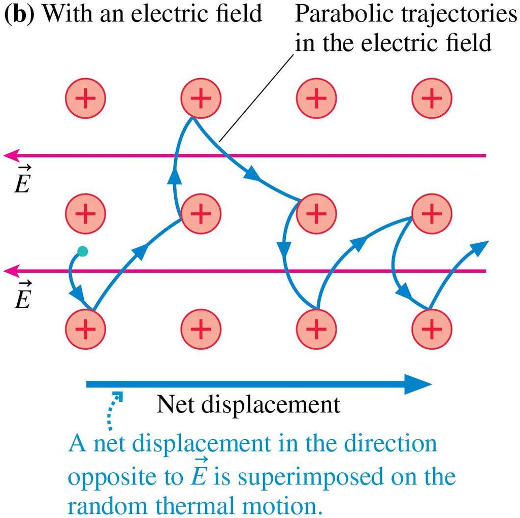 A Model of Conduction In the presence of an electric field, the electric force causes electrons to move along parabolic