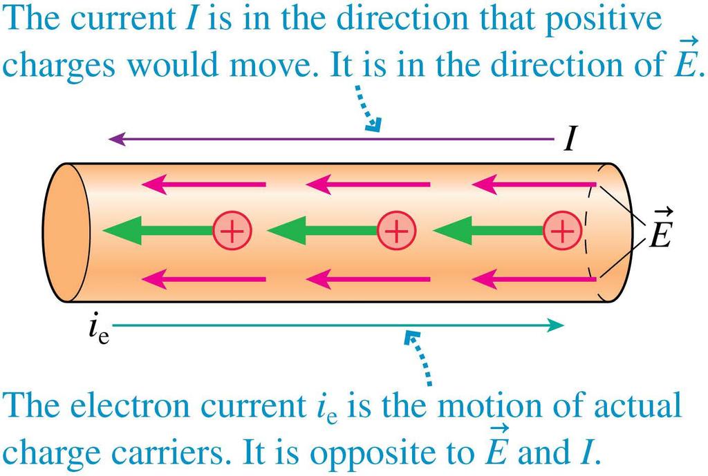 Current Note that the direction of the current I in a metal is