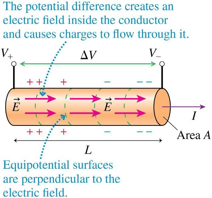 Resistance and Ohm s Law The figure shows a section of a conductor in which an electric field E is creating current I by