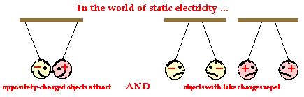 Basically n Oppositely charged particles attract each other Ex: Protons (+) and Electrons (-) attract n Particles