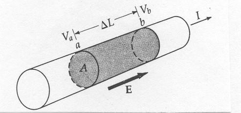 Figure 4 Current in a cylindrical wire of length d.