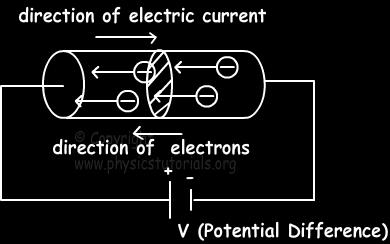 positive charge flowing in a direction in a tie interval fro t+ t. Then current in a conductor q I = Liit t 0 t = dq dt Unit of current is Apere.