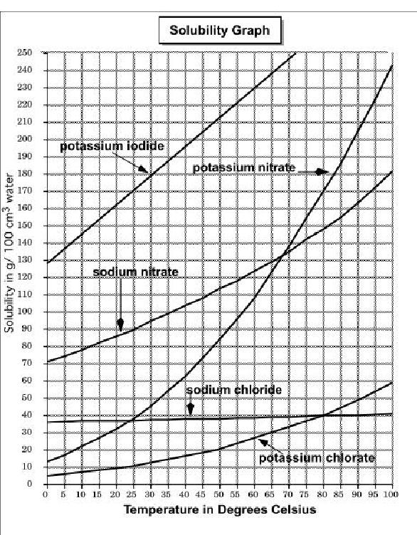 Reading a Solubility Curve 1) Which substance is most soluble at 60º C? 2) Which two substances have the same solubility at 80º C? 3) What is the solubility of potassium nitrate at 90º C?