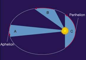 html) 2) An imaginary line between the Sun and a planet sweeps out equal areas in
