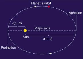 The square of a planet s orbital period is proportional to the cube of it s