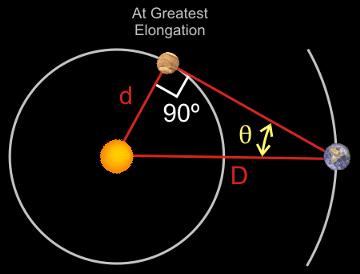 Copernican Astronomy ( circular Inferior Planet Orbital