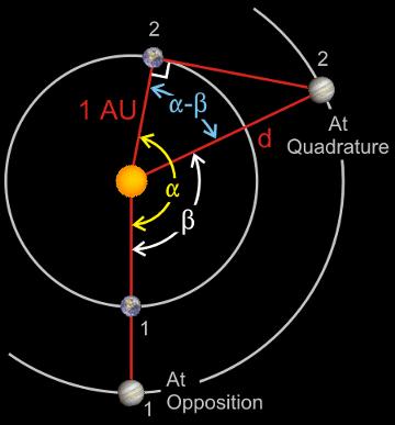 Copernican Astronomy Superior Planet Orbital Distances Time t from position 1 to
