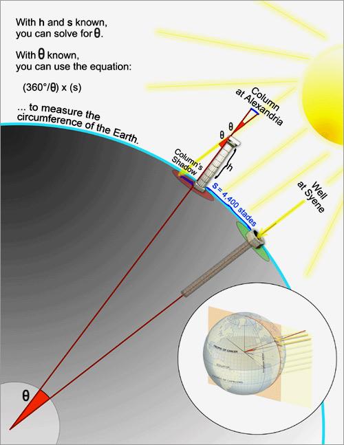 Eratosthenes: Size of the Earth Geometry involving the sun Wiki: http://en.wikipedia.