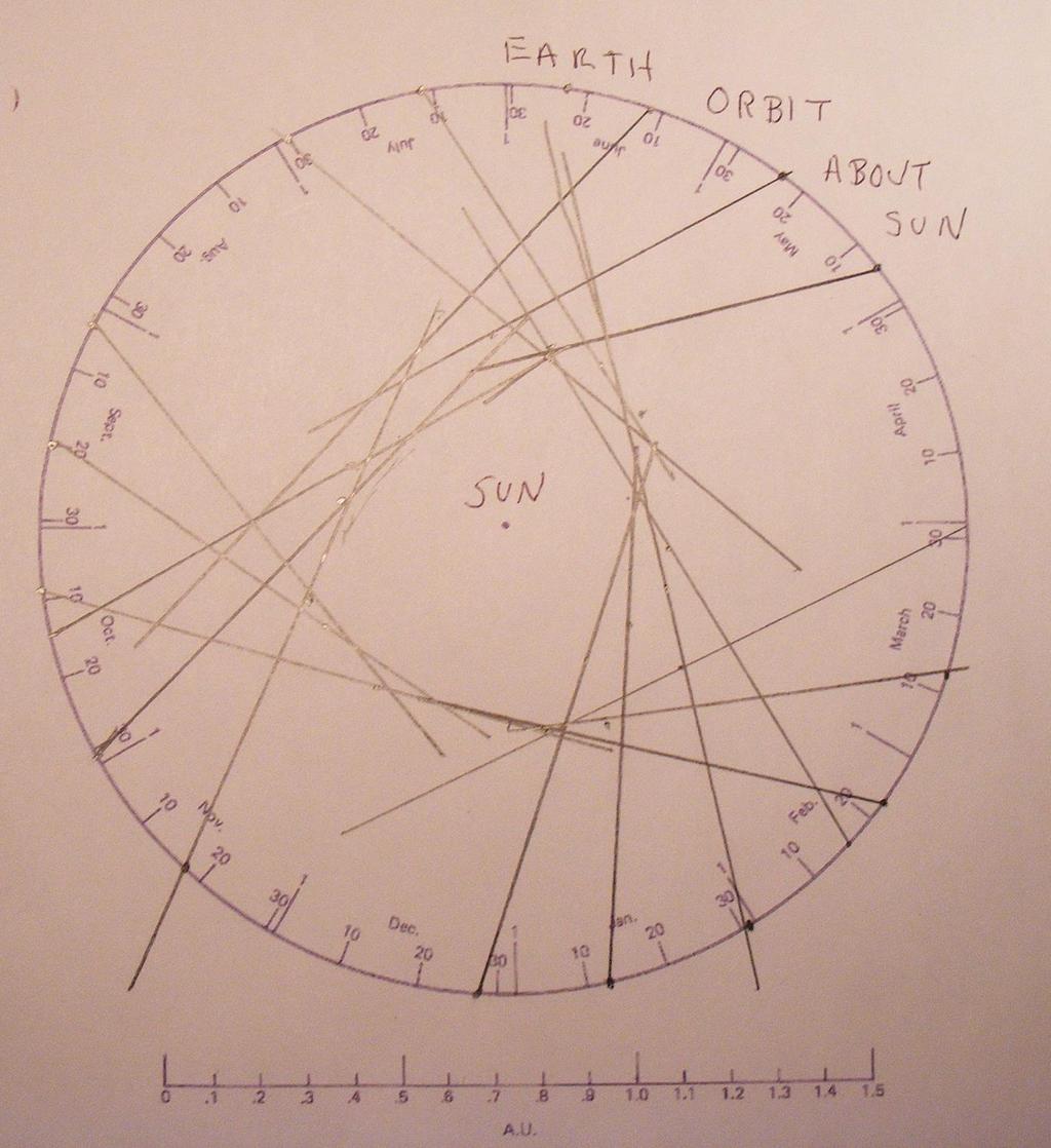 Orbit of Mercury Given day/year, draw line at Merc-Sun angle.