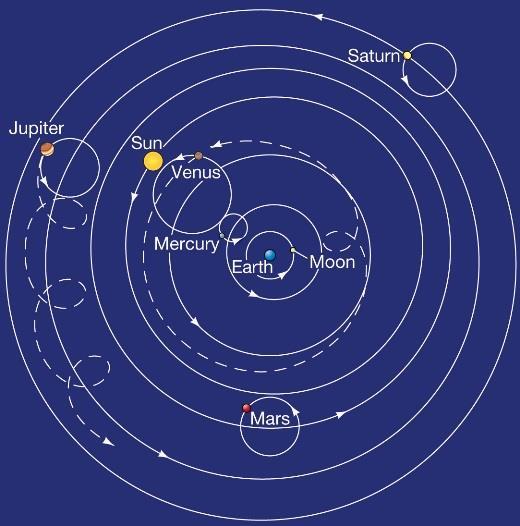 Retrograde Motion There is, in fact, a simpler model that explains planetary motion But it