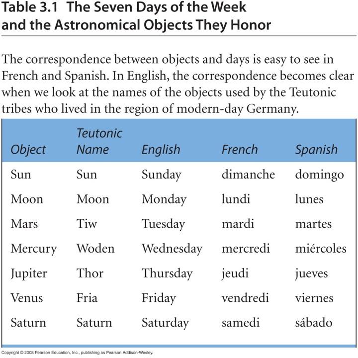 = time Sun takes to complete one circuit in the sky 7 days of the week = seven moving solar system