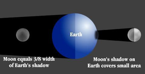 Looked at the Earth's shadow on the Moon during a lunar eclipse Curve of the Earth's shadow on the Moon indicated that the Earth is larger