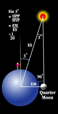 Aristarchus Measured distance to the sun with geometry Showed the Sun was 20 times farther from the Earth than the moon Helped