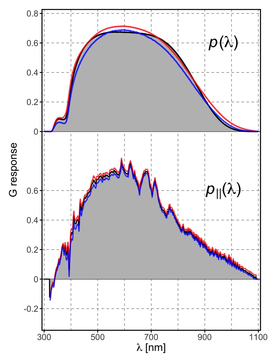 A&A proofs: manuscript no. DR2Passbands 6. RP passband 6.1. Determination of the passband Fig. 4. The solution for the G passband (upper panel) and the parallel component (lower panel).