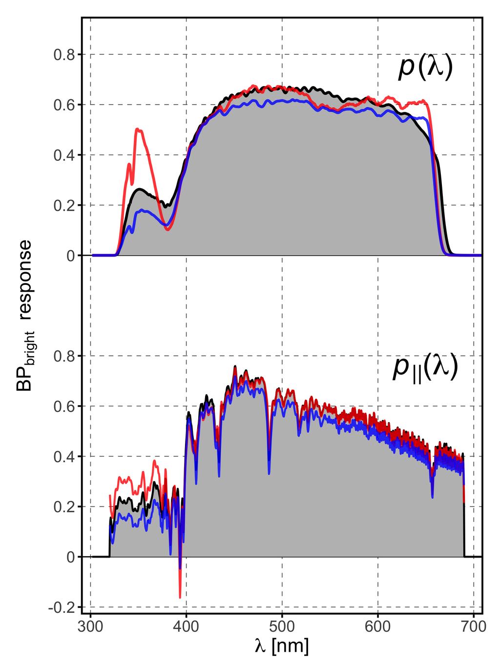 M. Weiler: Revised Gaia Data Release 2 passbands Fig. 5. Residuals for the BP passband for four spectral libraries. Left panel: Evans et al. (2018), REV passband. Right panel: This work.