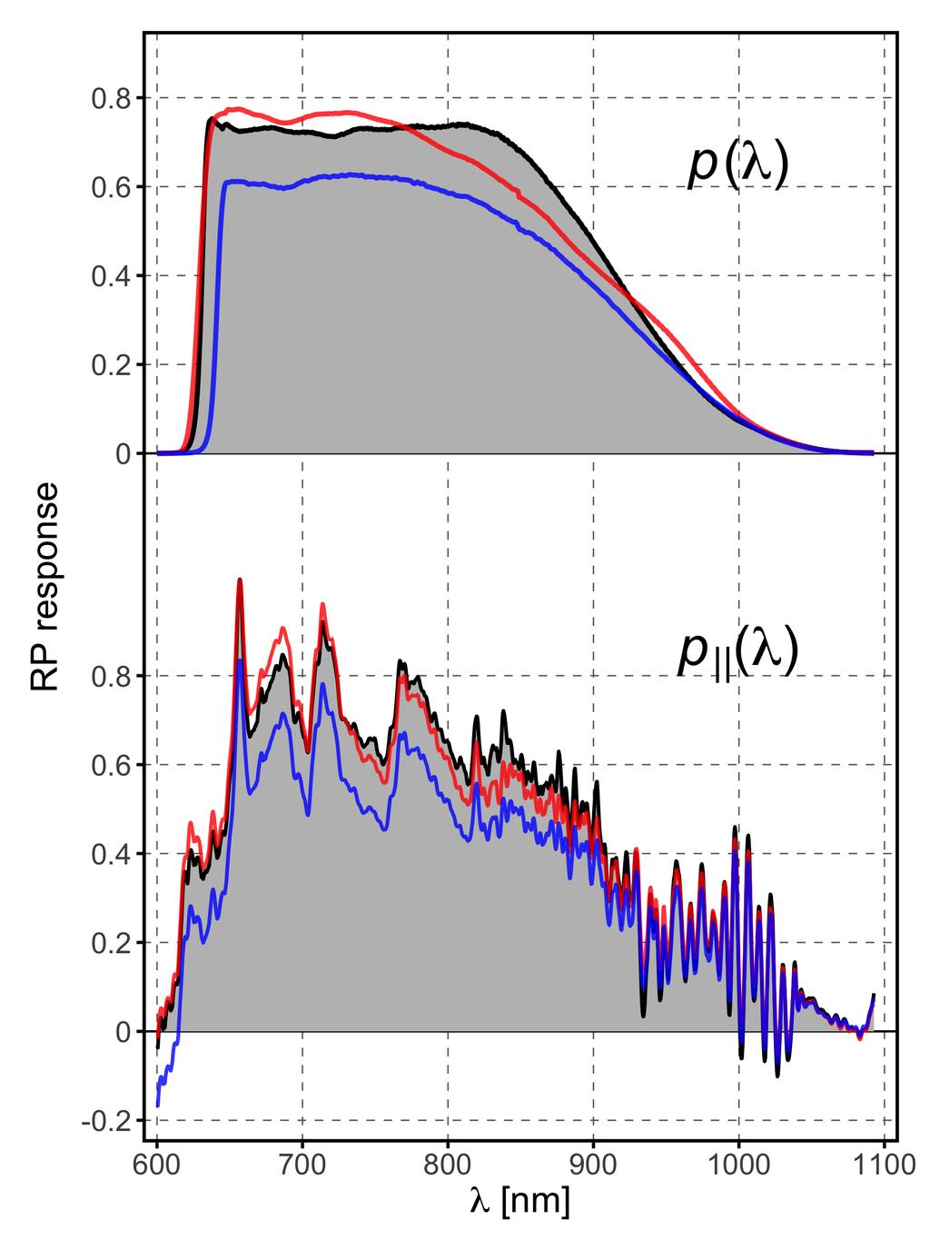 A&A proofs: manuscript no. DR2Passbands Fig. 9. As Fig. 4, but for RP. bration sources in order to allow for a reliable interpretation of the photometry of M-type stars. 7.