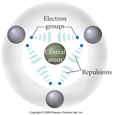 VSEPR Theory Electron groups around the central atom will be most stable when they are as far apart as possible we call this valence shell electron pair repulsion theory The resulting geometric
